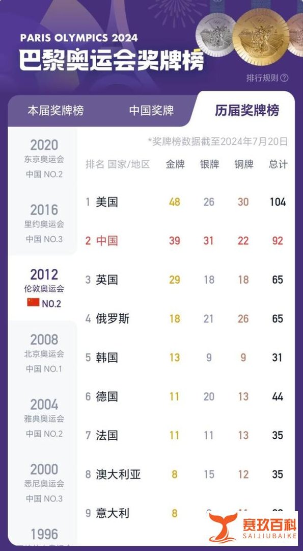 奥运圆满收官!中国金牌榜并列第一!盘点一波历届奥运会奖牌榜!