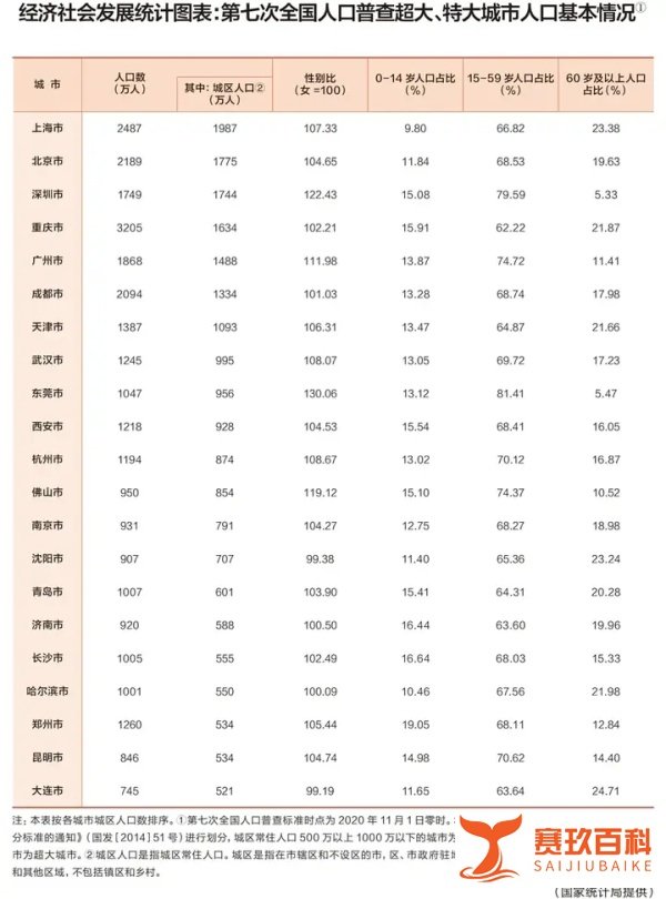 最新评级：沈阳 特大城市！