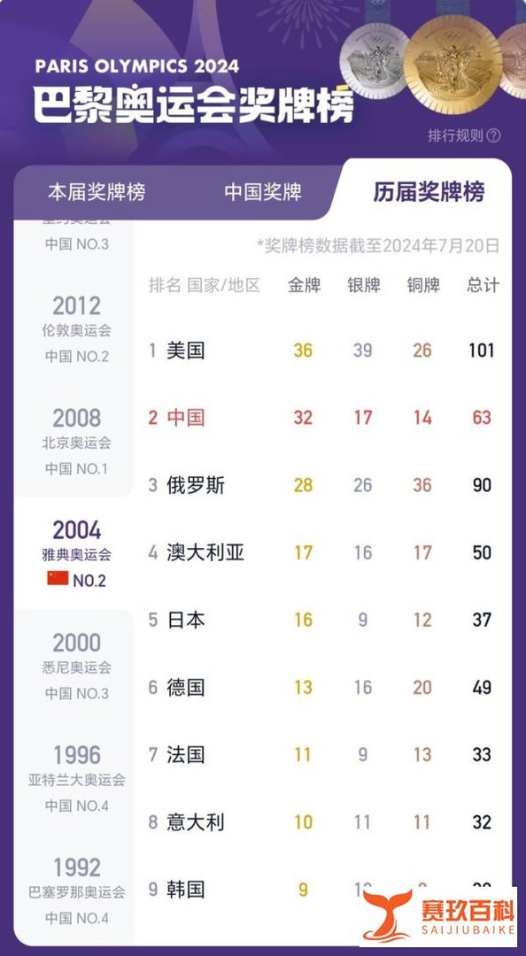 奥运圆满收官!中国金牌榜并列第一!盘点一波历届奥运会奖牌榜!