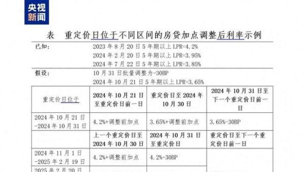 100万元房贷每年少还多少钱？