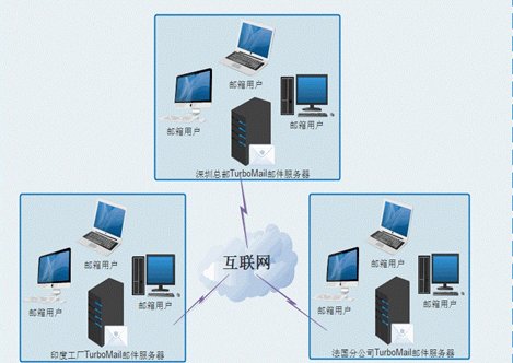 分布式操作系统和网络操作系统有什么区别呢？