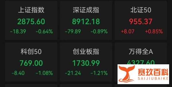 A股下跌超4100股飘绿，多元金融逆市走强