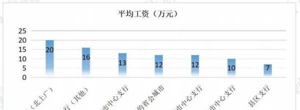 心态崩了！中国人民银行待遇真的很差很差么？