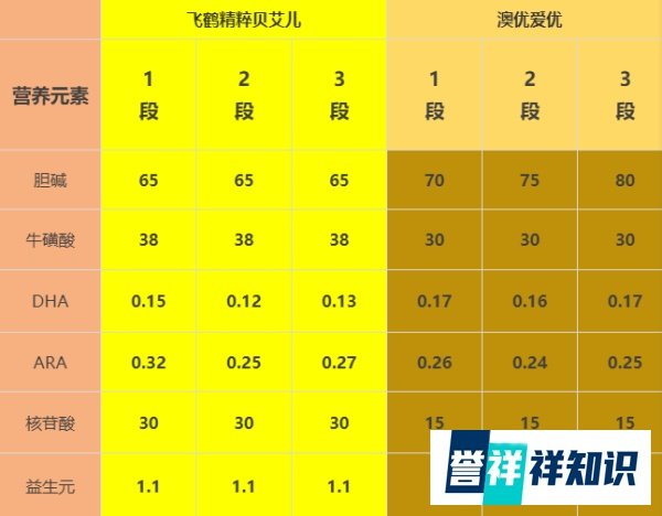 澳优爱优VS飞鹤精粹贝艾儿,看完对比知道怎么选!