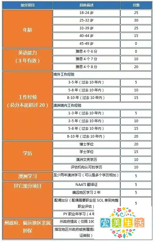 医生赴澳洲技术移民的四个步骤