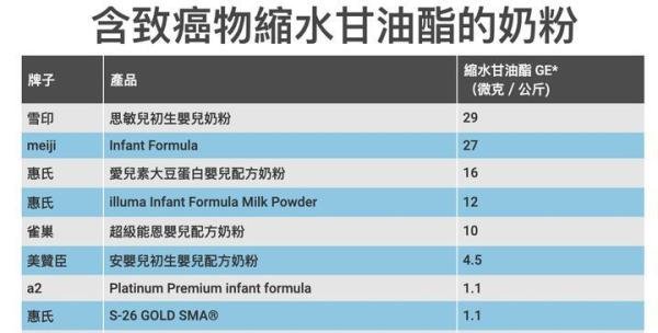 关于2020.08.17香港测出9款婴儿奶粉有致癌物质问题，我从官网看到的报告信息。