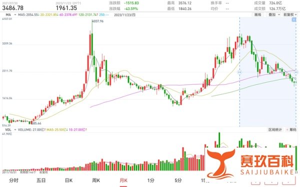 医疗、新能源车预计明年将迎来利润拐点，行情会扭转吗？