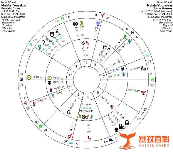 马拉拉的星盘