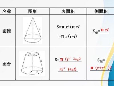 圆锥的表面积公式是什么？