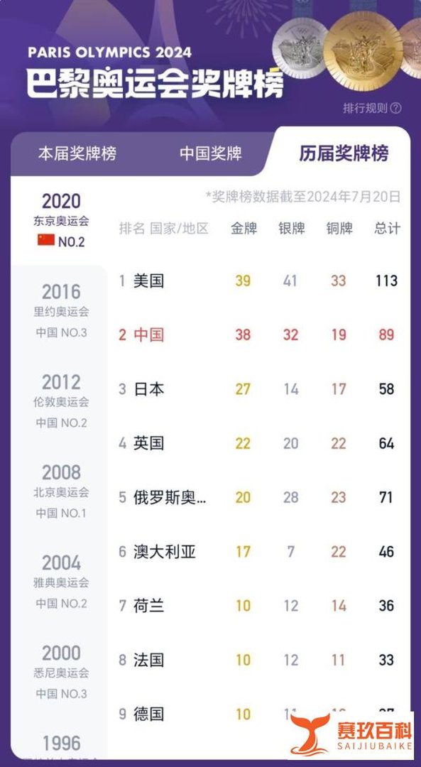 奥运圆满收官!中国金牌榜并列第一!盘点一波历届奥运会奖牌榜!