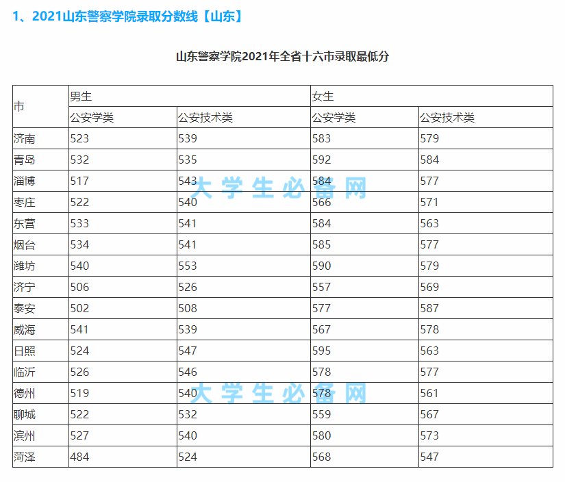 2021山东警察学院最低分数线
