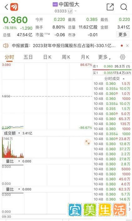 恒大今日复牌，股价大跌近九成！