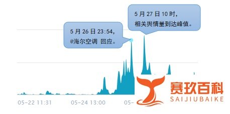 遭世卫组织打脸后，海尔负面网络口碑该如何应对？