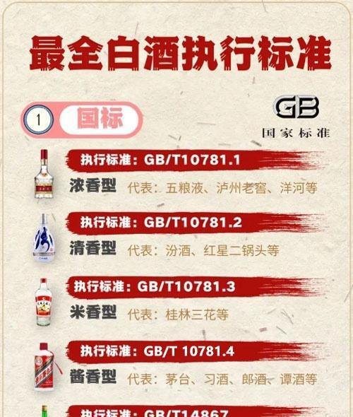 白酒12种香型对应执行标准和地理标志执行标准