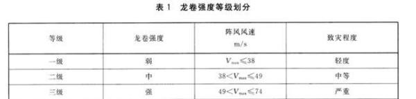 武汉蔡甸突发龙卷致人员伤亡 龙卷风等级尚未定级