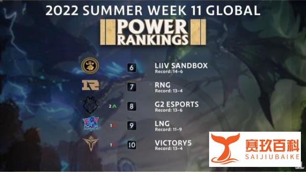 外媒更新LOL战队排行榜:GEN榜首 TES第三 T1第四 RNG仅排第七