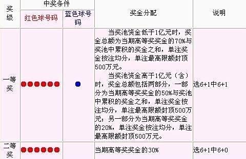 双色球中奖规则及奖金