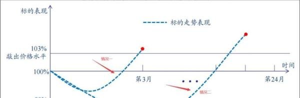 雪球的敲入敲出