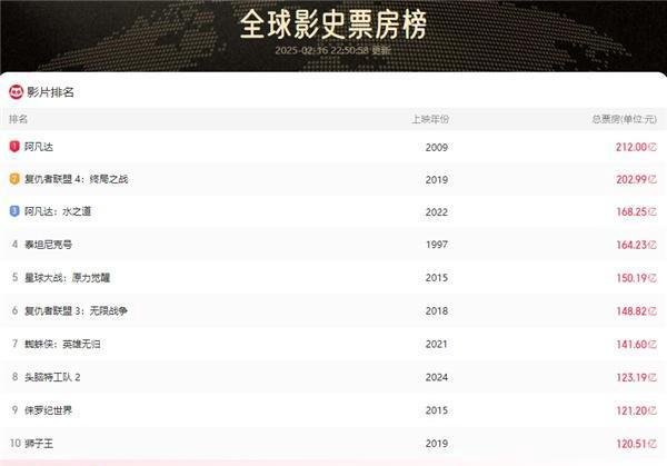 2025中国电影票房突破200亿!《哪吒2》进全球票房榜前10还差1亿