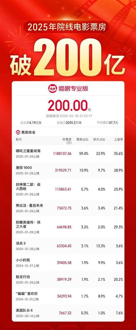 2025中国电影票房突破200亿!《哪吒2》进全球票房榜前10还差1亿