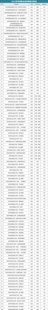 2023年深圳公办高中、民办高中、中职、技校录取线汇总
