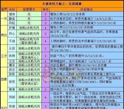 梦幻西游大唐奇经八脉怎么点