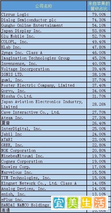 苹果影响力：36家上市公司命运与它息息相关