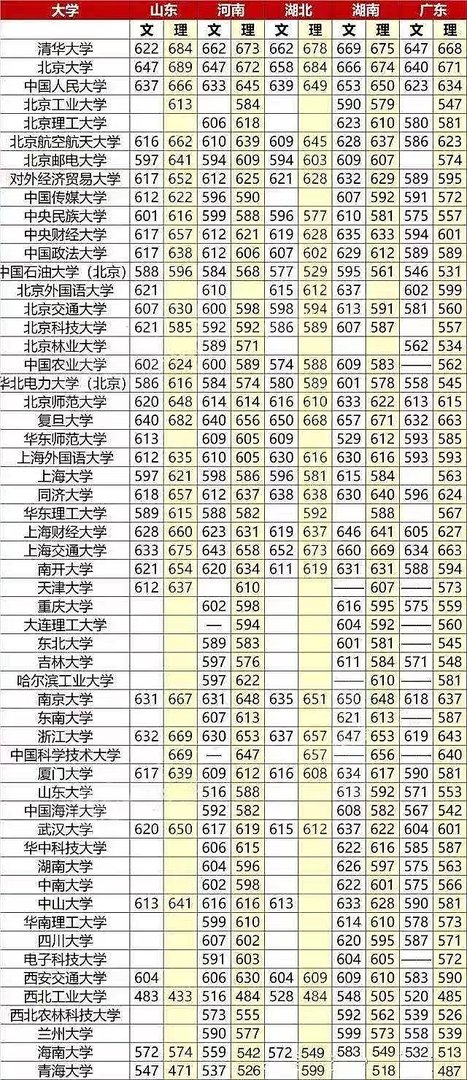 2021年211大学分数线