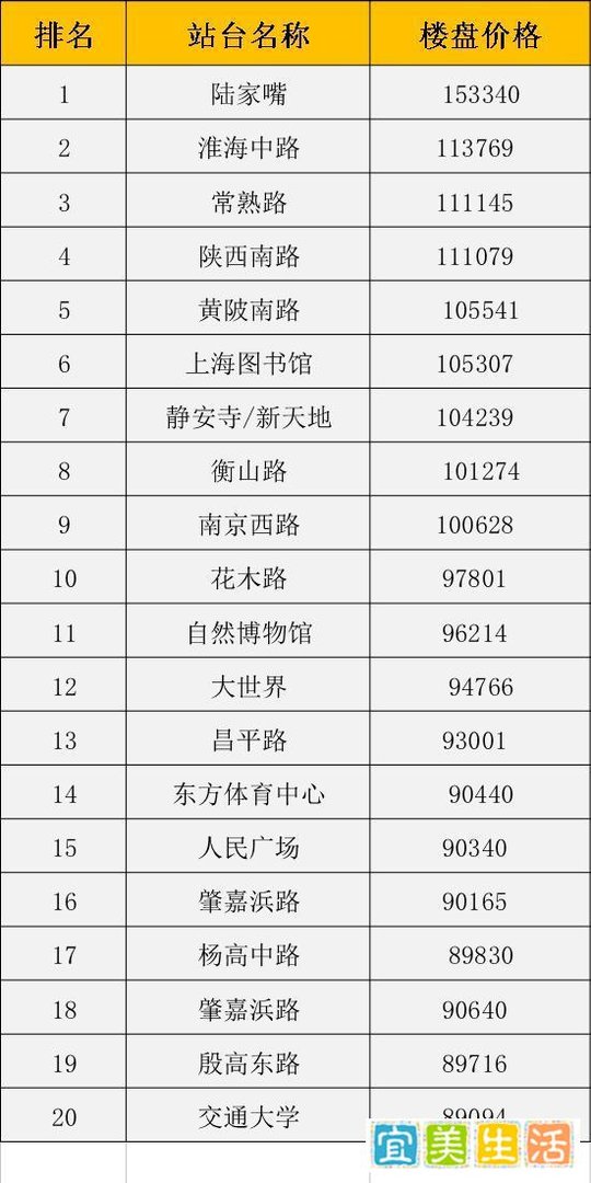 2017上海全年轨交站点大盘点:轨交房占据市场