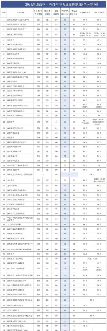 家长关注!2023年深圳中考各批次录取分数线汇总一览