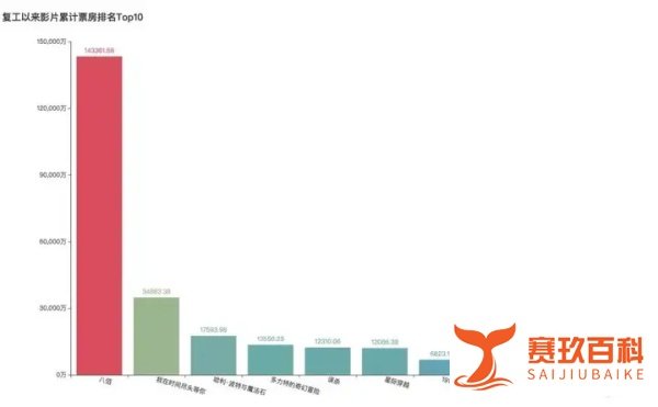 影院复工一个月票房涨了100倍,哪部电影最受欢迎?