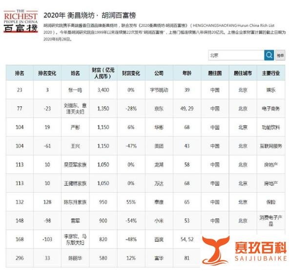 章泽天600亿身家登录胡润财富榜
