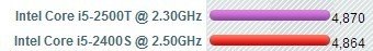 amd a10 5800k的cpu相当于英特尔哪一款