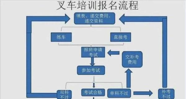 青岛哪里办叉车证?青岛叉车证怎么考?