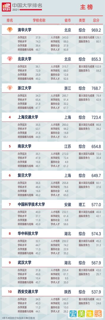 最新！2021中国大学排名发布，非双一流跻身百强！