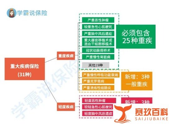 重疾险新定义什么时候开始实施？和旧规范有什么区别？