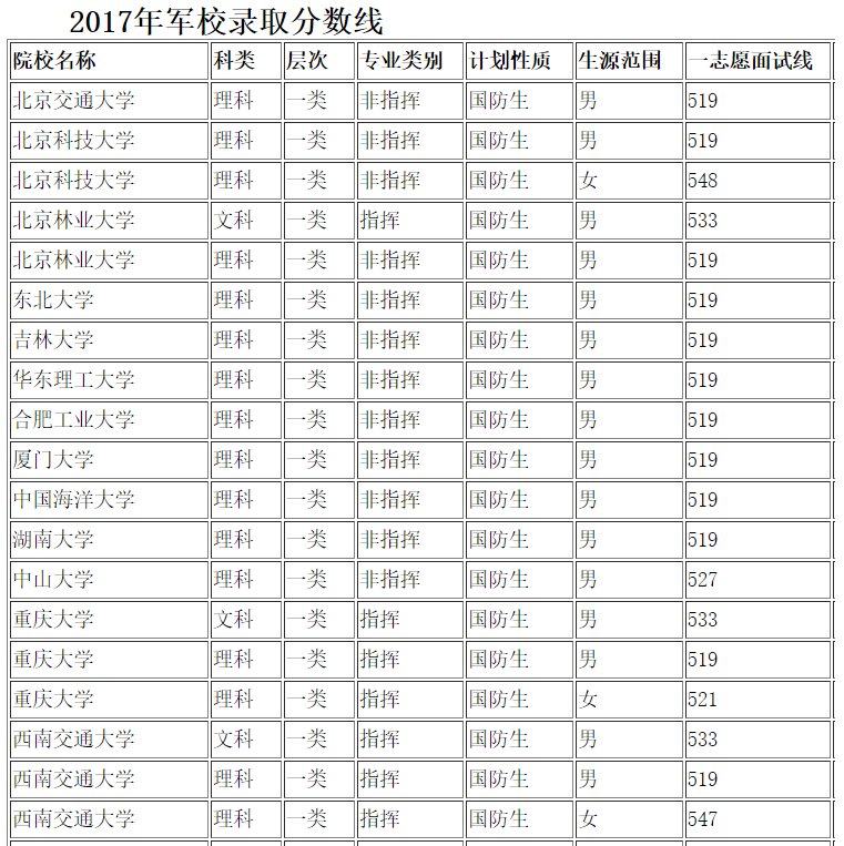 2017年东部战区现役士兵考军校的录取分数是的少?
