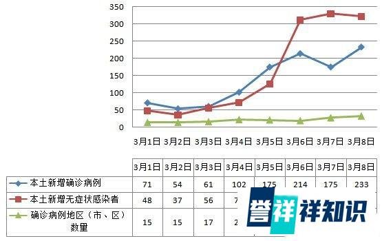 连续三日单日新增超500例 专家发声原因