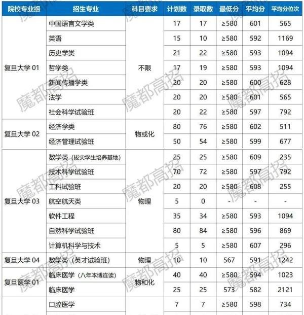 2021-2023年复旦大学在上海录取分数线盘点