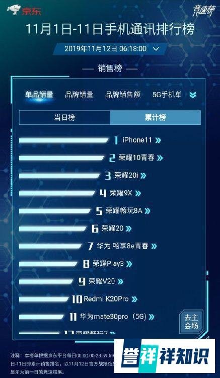 5G手机销量亮眼双十一 华为Mate30系列一马当先
