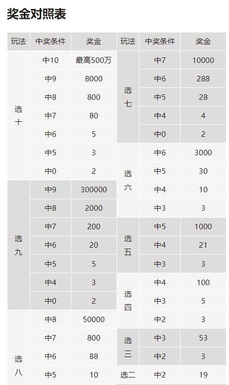 大乐透、双色球、快乐8、七乐彩中奖对照表