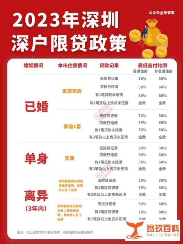 2023年深圳买房政策!限购、房贷、税费合集,快收藏!
