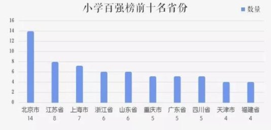 全国小学500强排名第几?