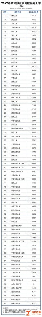 「财智头条」高校2022年预算公开:清华增45亿!