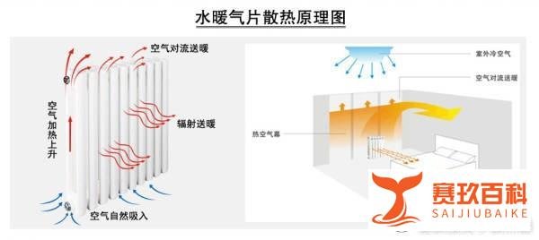 暖气片原理图解：水暖暖气片是什么原理？