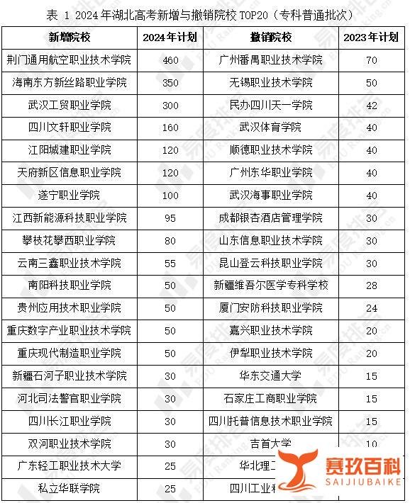 2024年湖北高考专科招生院校及计划变化，招生院校撤销42所！