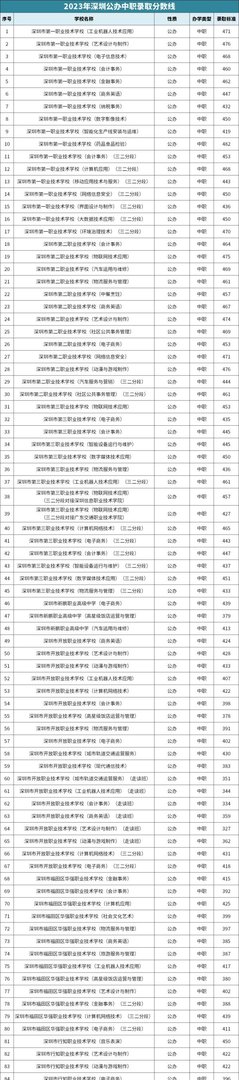 2023年深圳公办高中、民办高中、中职、技校录取线汇总