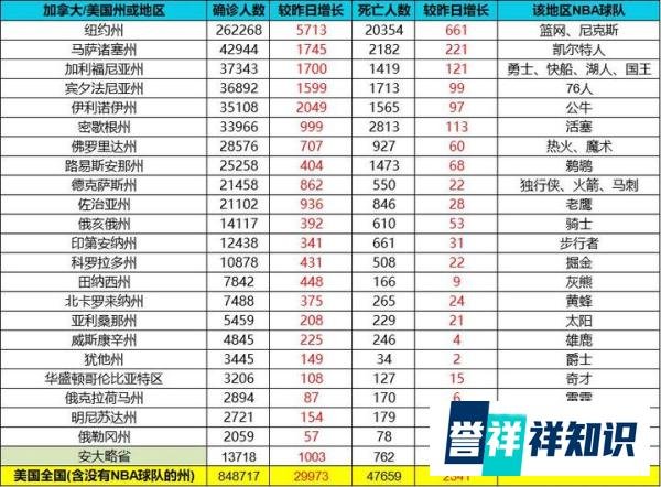 4月23日NBA各队所在地区新冠统计 全美累计确诊超84万