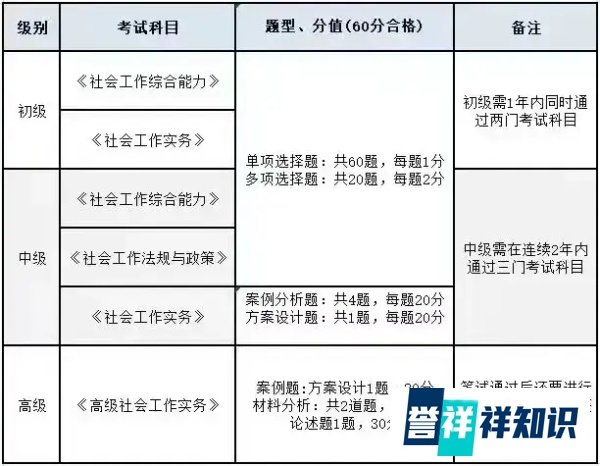 2024社会工作者报名开启！