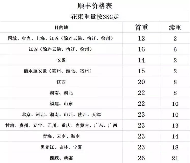 顺丰快递收费标准，要多少钱？